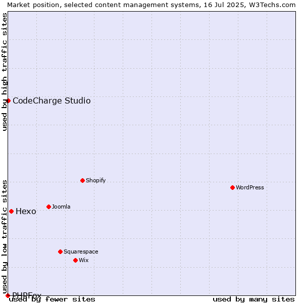 Market position of Hexo vs. CodeCharge Studio vs. PHPFox