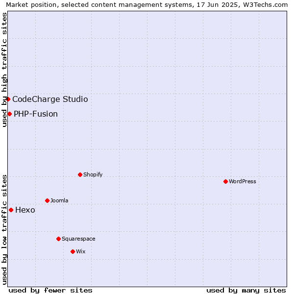 Market position of Hexo vs. PHP-Fusion vs. CodeCharge Studio