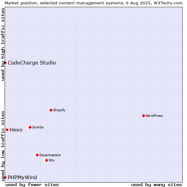 Market position of Hexo vs. CodeCharge Studio vs. PHPMyWind