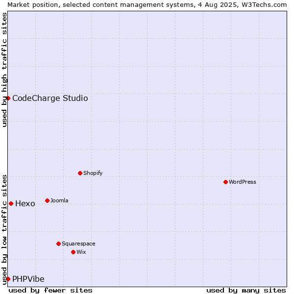 Market position of Hexo vs. CodeCharge Studio vs. PHPVibe