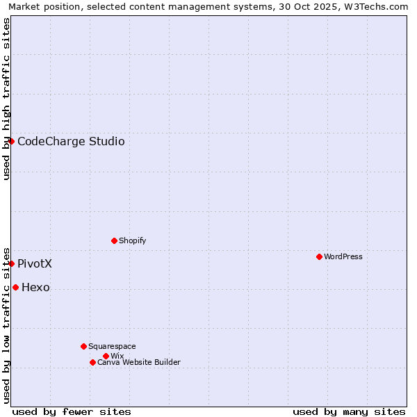 Market position of Hexo vs. CodeCharge Studio vs. PivotX