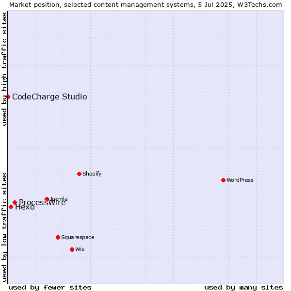 Market position of ProcessWire vs. Hexo vs. CodeCharge Studio