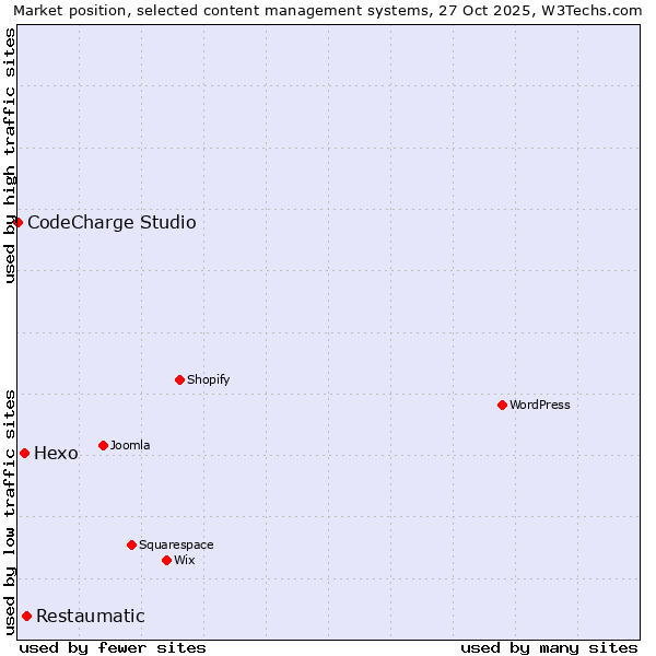 Market position of Restaumatic vs. Hexo vs. CodeCharge Studio