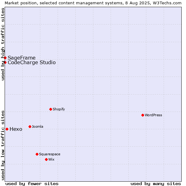 Market position of Hexo vs. CodeCharge Studio vs. SageFrame
