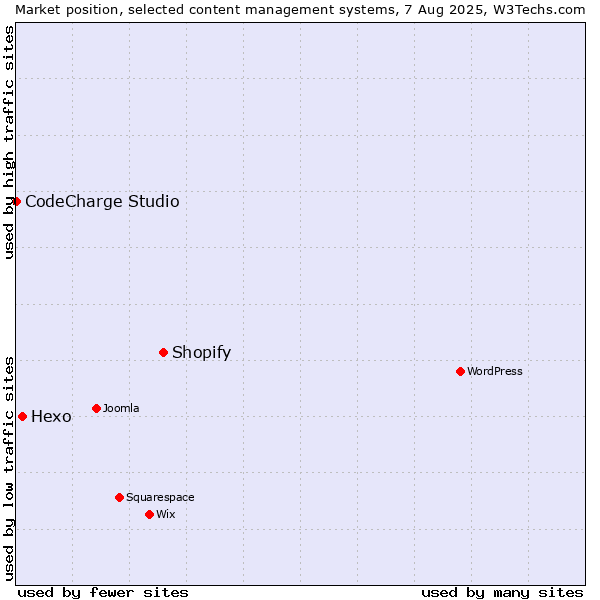 Market position of Shopify vs. Hexo vs. CodeCharge Studio