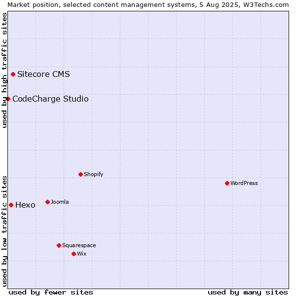Market position of Sitecore CMS vs. Hexo vs. CodeCharge Studio