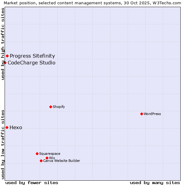 Market position of Progress Sitefinity vs. Hexo vs. CodeCharge Studio