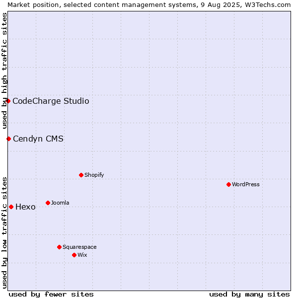 Market position of Hexo vs. Cendyn CMS vs. CodeCharge Studio
