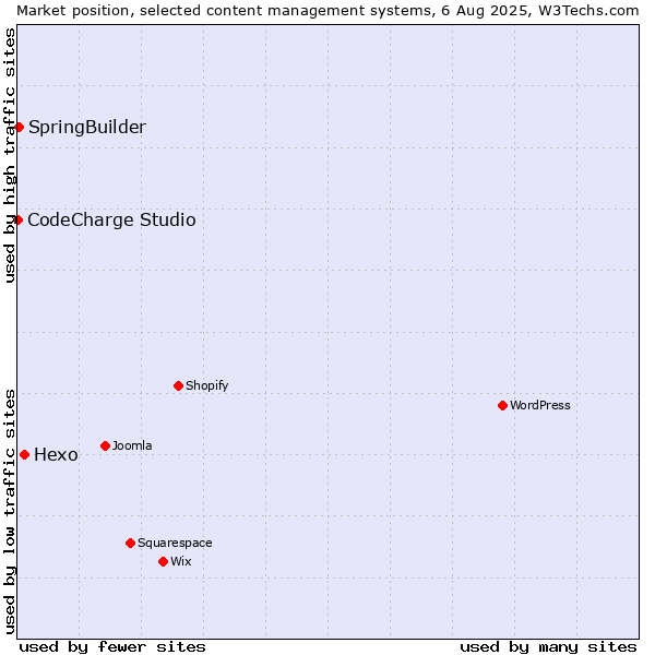 Market position of Hexo vs. SpringBuilder vs. CodeCharge Studio