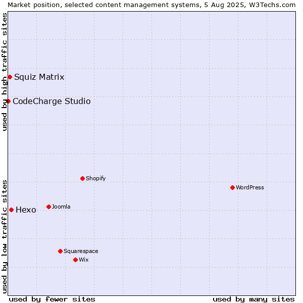 Market position of Hexo vs. Squiz Matrix vs. CodeCharge Studio