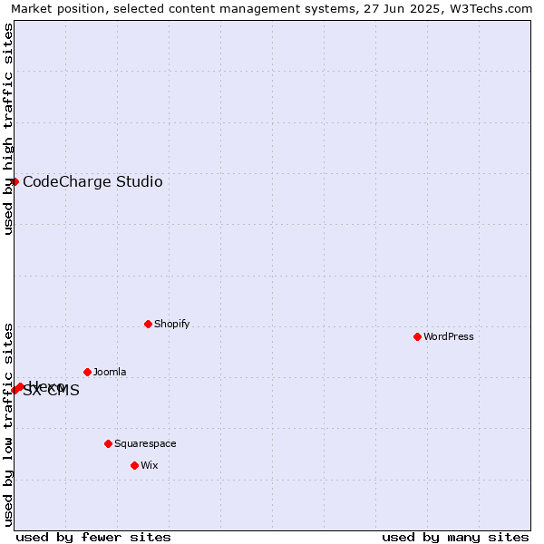 Market position of Hexo vs. CodeCharge Studio vs. SX CMS