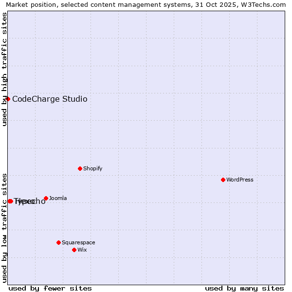 Market position of Hexo vs. Typecho vs. CodeCharge Studio