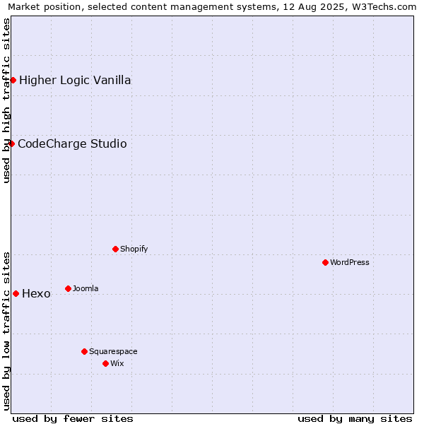 Market position of Hexo vs. Higher Logic Vanilla vs. CodeCharge Studio