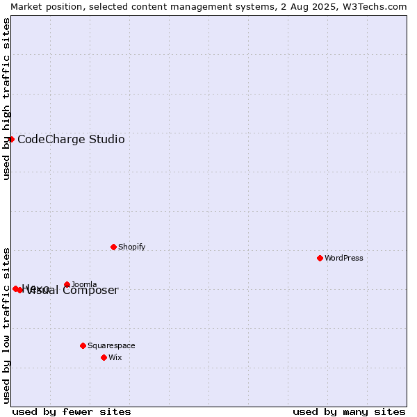 Market position of Visual Composer vs. Hexo vs. CodeCharge Studio