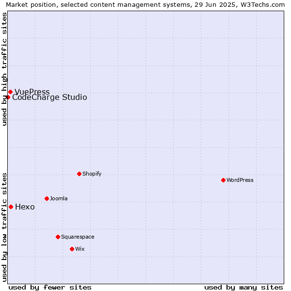 Market position of Hexo vs. VuePress vs. CodeCharge Studio