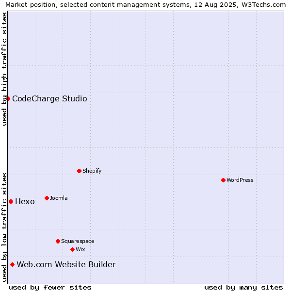 Market position of Web.com Website Builder vs. Hexo vs. CodeCharge Studio