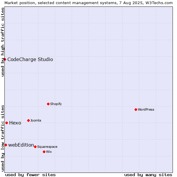 Market position of Hexo vs. webEdition vs. CodeCharge Studio