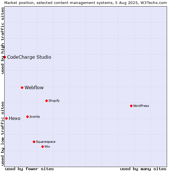 Market position of Webflow vs. Hexo vs. CodeCharge Studio