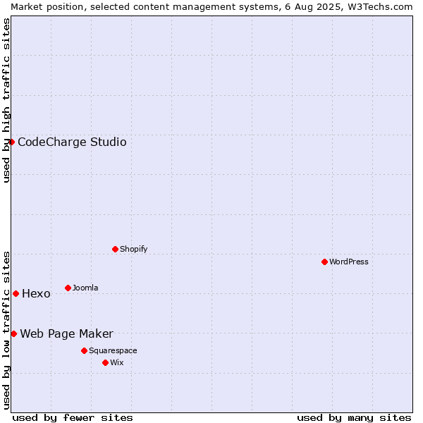 Market position of Hexo vs. Web Page Maker vs. CodeCharge Studio