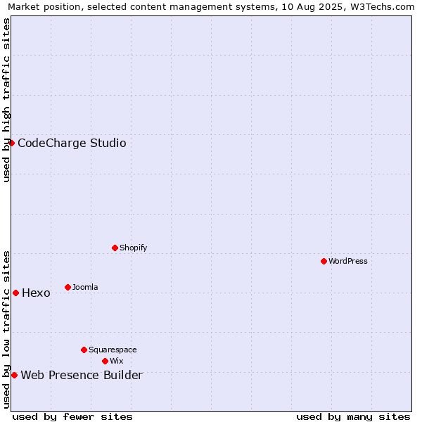 Market position of Hexo vs. Web Presence Builder vs. CodeCharge Studio