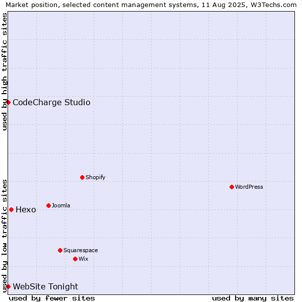 Market position of Hexo vs. CodeCharge Studio vs. WebSite Tonight