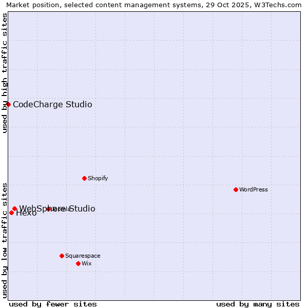 Market position of WebSphere Studio vs. Hexo vs. CodeCharge Studio