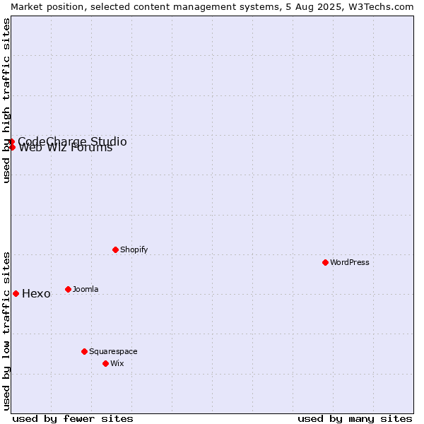 Market position of Hexo vs. Web Wiz Forums vs. CodeCharge Studio