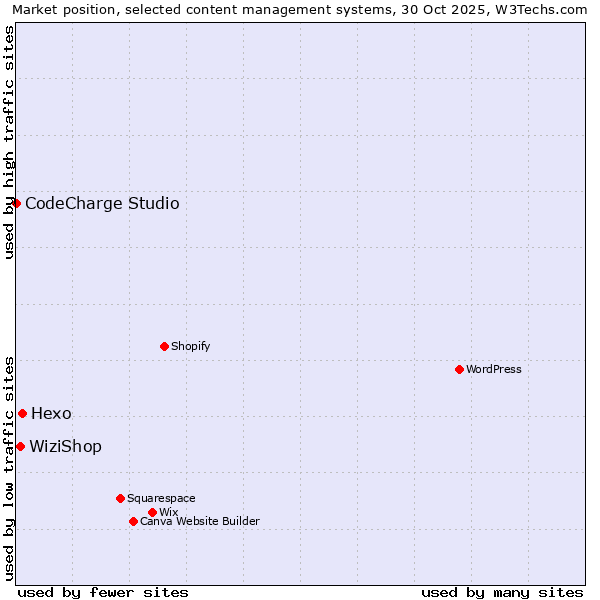 Market position of Hexo vs. WiziShop vs. CodeCharge Studio