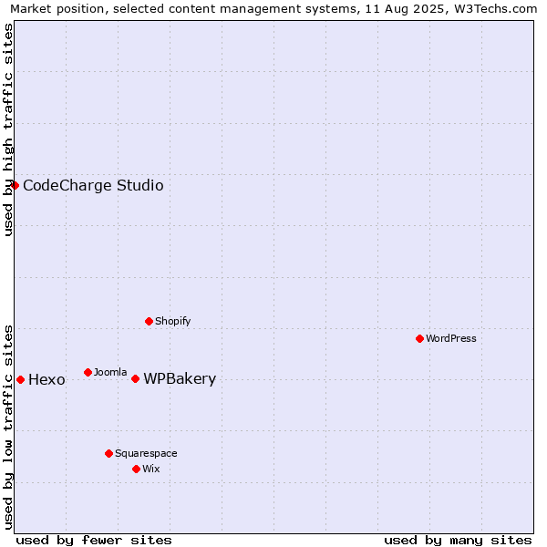 Market position of WPBakery vs. Hexo vs. CodeCharge Studio