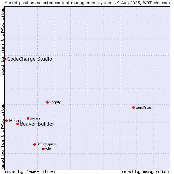 Market position of Beaver Builder vs. Hexo vs. CodeCharge Studio