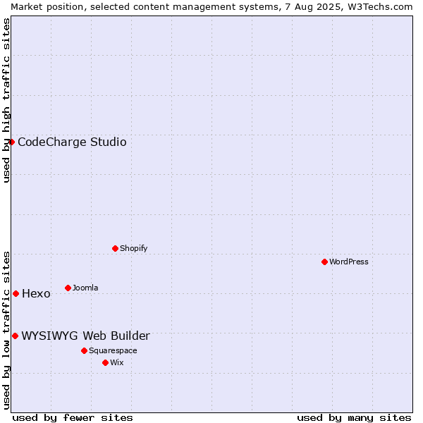 Market position of Hexo vs. WYSIWYG Web Builder vs. CodeCharge Studio