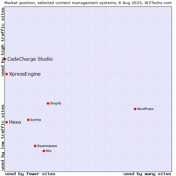 Market position of Hexo vs. XpressEngine vs. CodeCharge Studio