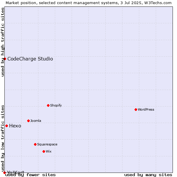 Market position of Hexo vs. CodeCharge Studio vs. Yo!Kart