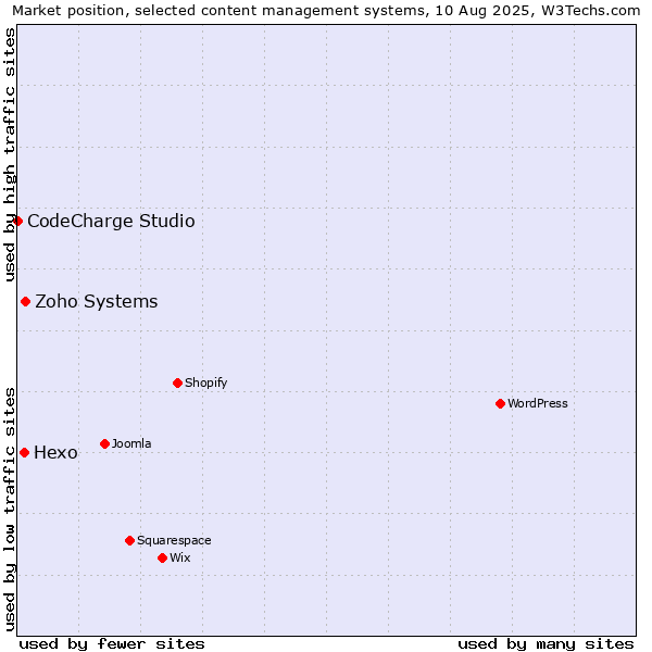 Market position of Zoho Systems vs. Hexo vs. CodeCharge Studio
