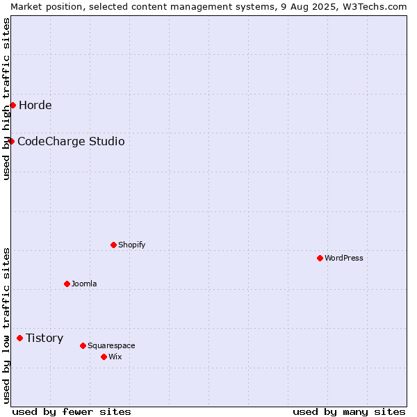 Market position of Tistory vs. Horde vs. CodeCharge Studio