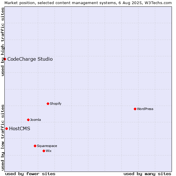 Market position of HostCMS vs. CodeCharge Studio