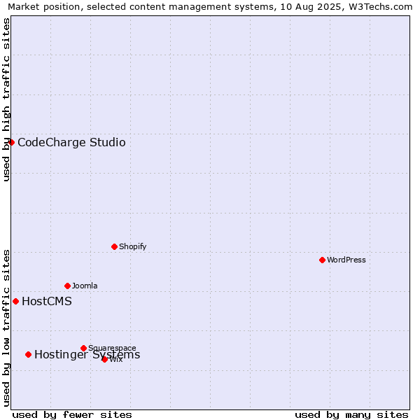 Market position of Hostinger Systems vs. HostCMS vs. CodeCharge Studio
