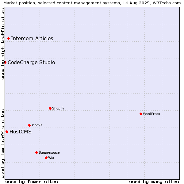 Market position of Intercom Articles vs. HostCMS vs. CodeCharge Studio