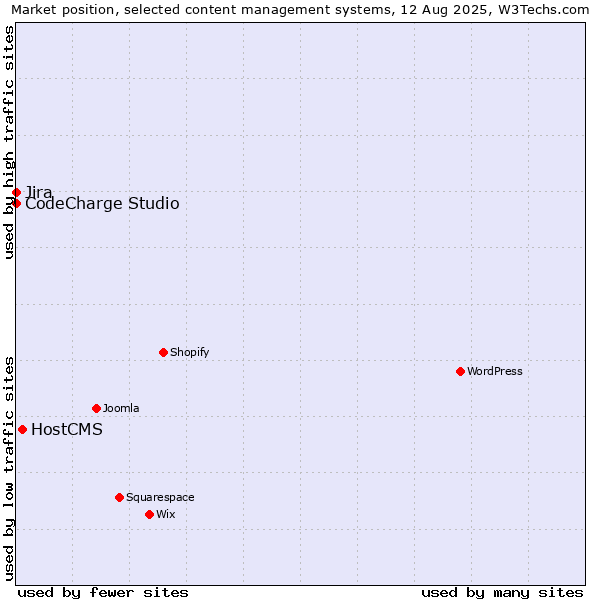 Market position of HostCMS vs. Jira vs. CodeCharge Studio