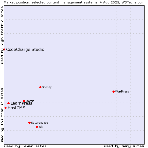 Market position of LearnPress vs. HostCMS vs. CodeCharge Studio