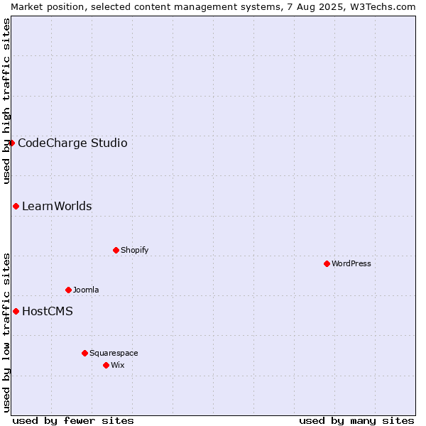 Market position of HostCMS vs. LearnWorlds vs. CodeCharge Studio