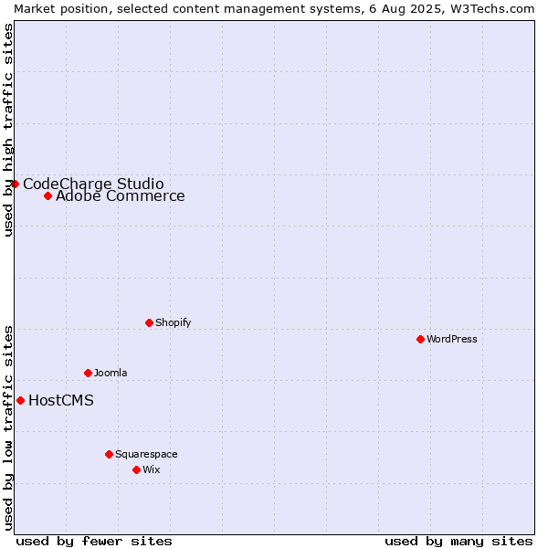 Market position of Adobe Commerce vs. HostCMS vs. CodeCharge Studio