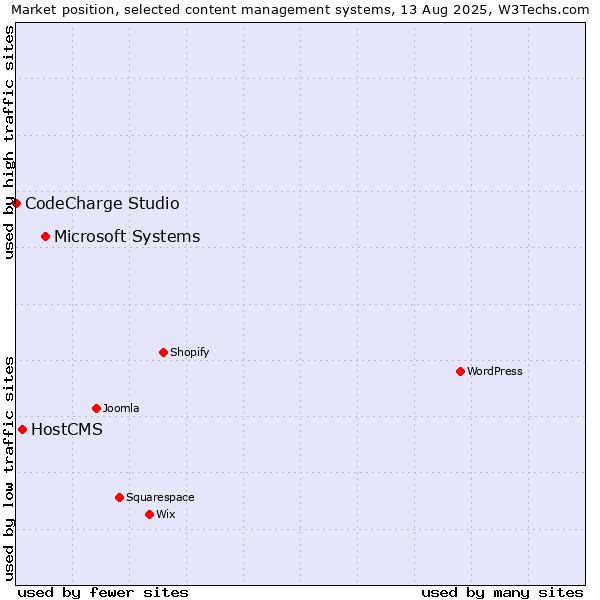 Market position of Microsoft Systems vs. HostCMS vs. CodeCharge Studio