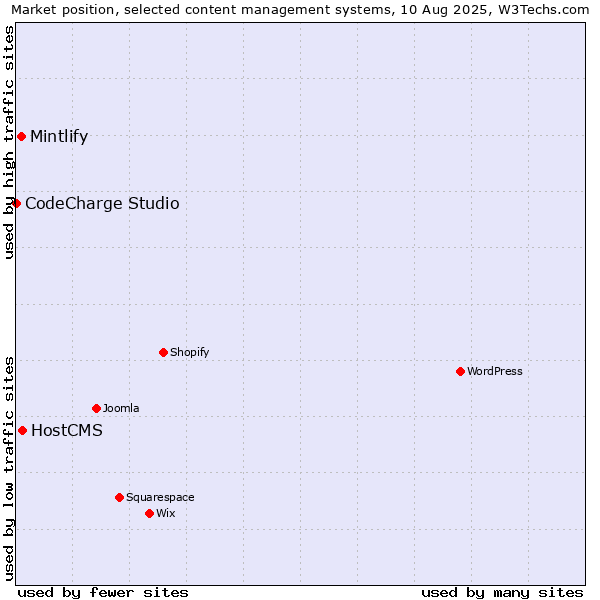 Market position of HostCMS vs. Mintlify vs. CodeCharge Studio