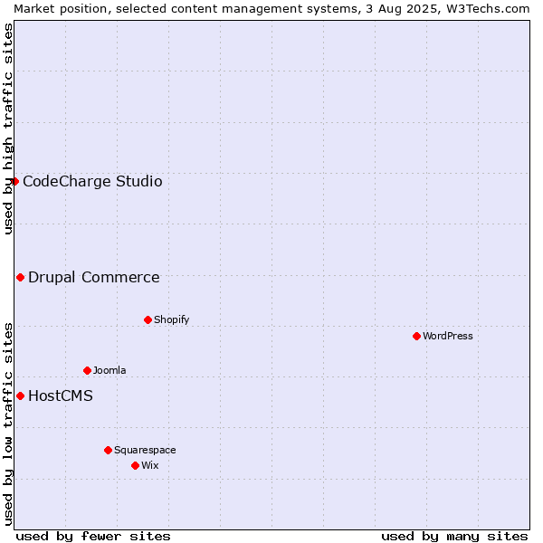 Market position of Drupal Commerce vs. HostCMS vs. CodeCharge Studio