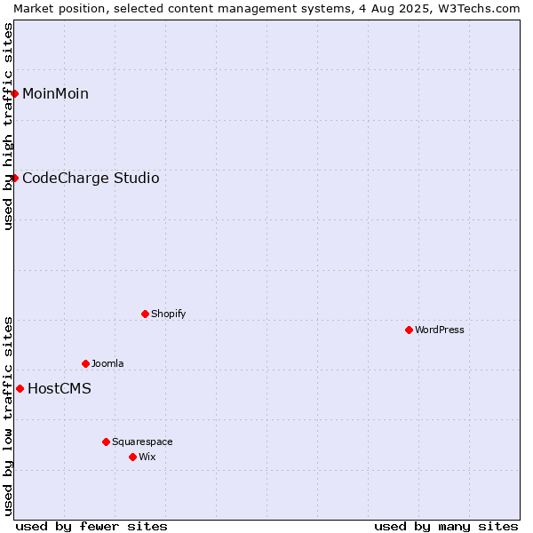 Market position of HostCMS vs. MoinMoin vs. CodeCharge Studio
