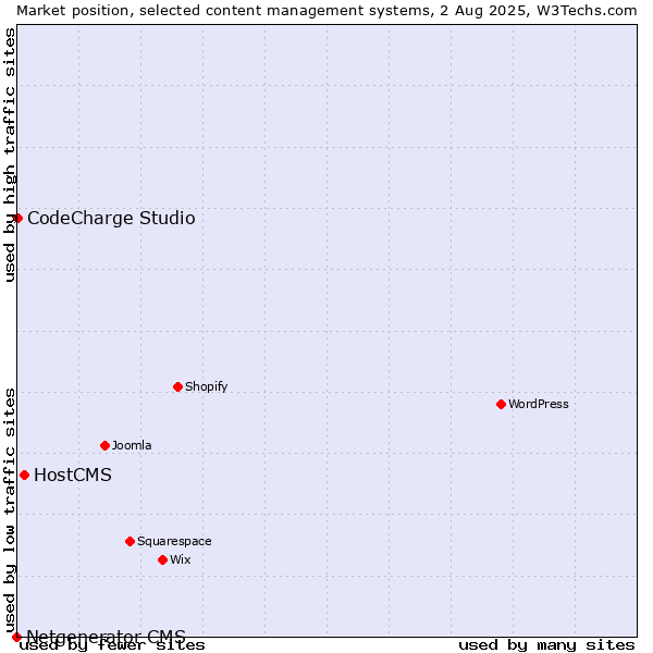 Market position of HostCMS vs. CodeCharge Studio vs. Netgenerator CMS