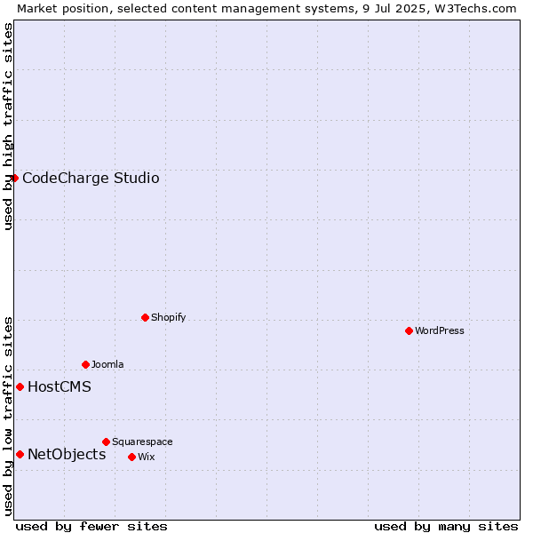 Market position of HostCMS vs. NetObjects vs. CodeCharge Studio