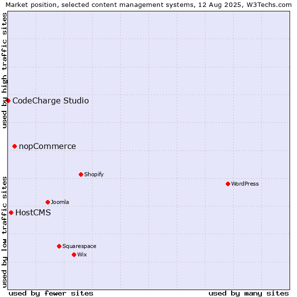 Market position of nopCommerce vs. HostCMS vs. CodeCharge Studio