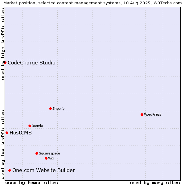 Market position of One.com Website Builder vs. HostCMS vs. CodeCharge Studio